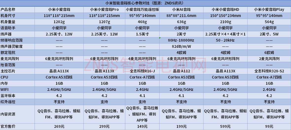 2020年智能音箱怎么选？小度、天猫精灵和小爱同学最全参数解析