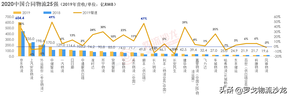 最新中国合同物流企业25强出炉！京东物流、菜鸟网络等企业齐集