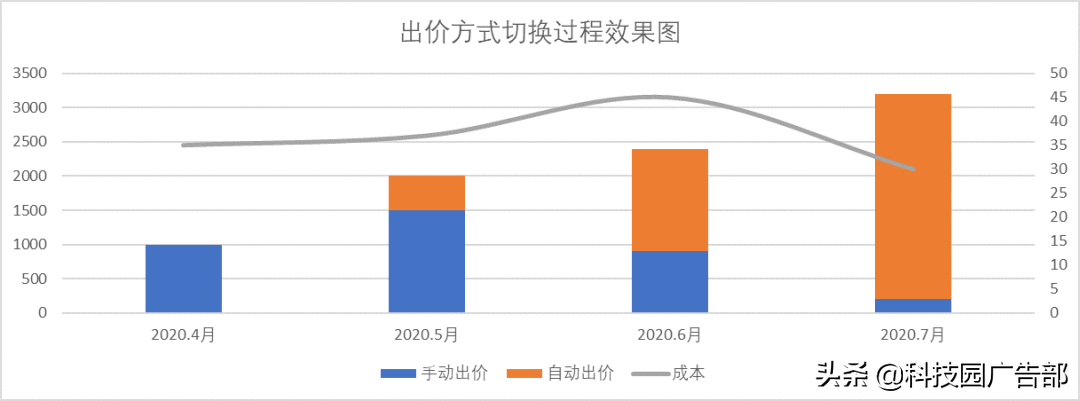 ocpc智能化投放时代，优化师会失业吗？