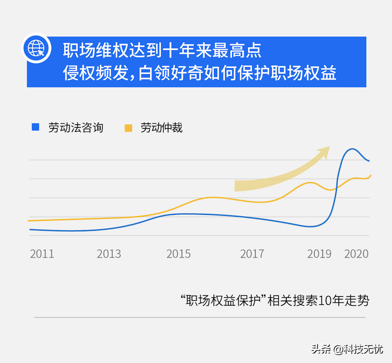 百度白领搜索大数据：职场维权近十年热度最高，白领好奇如何维权