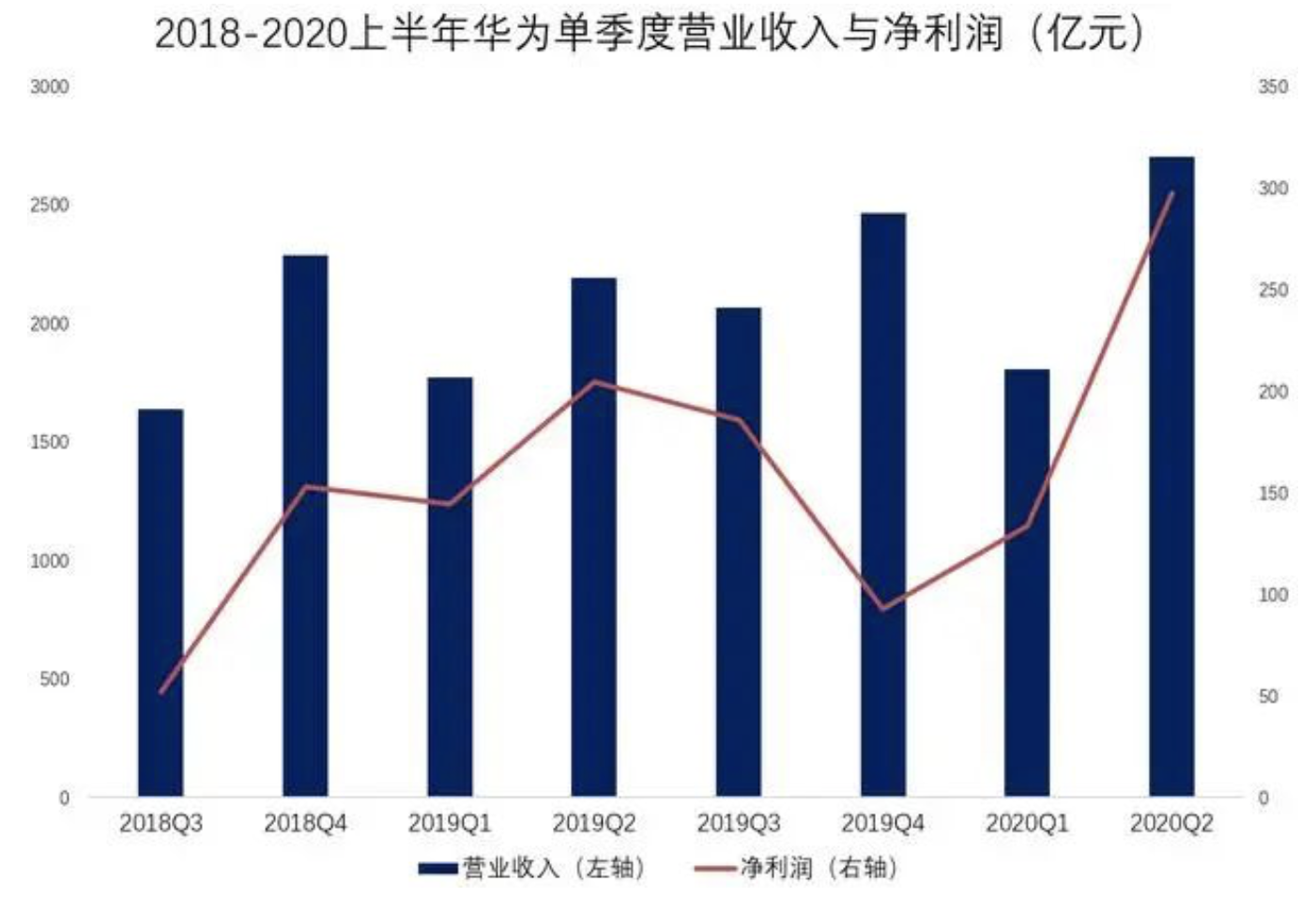 芯片存货1803亿，研发支出672亿，任正非为什么那么清醒？