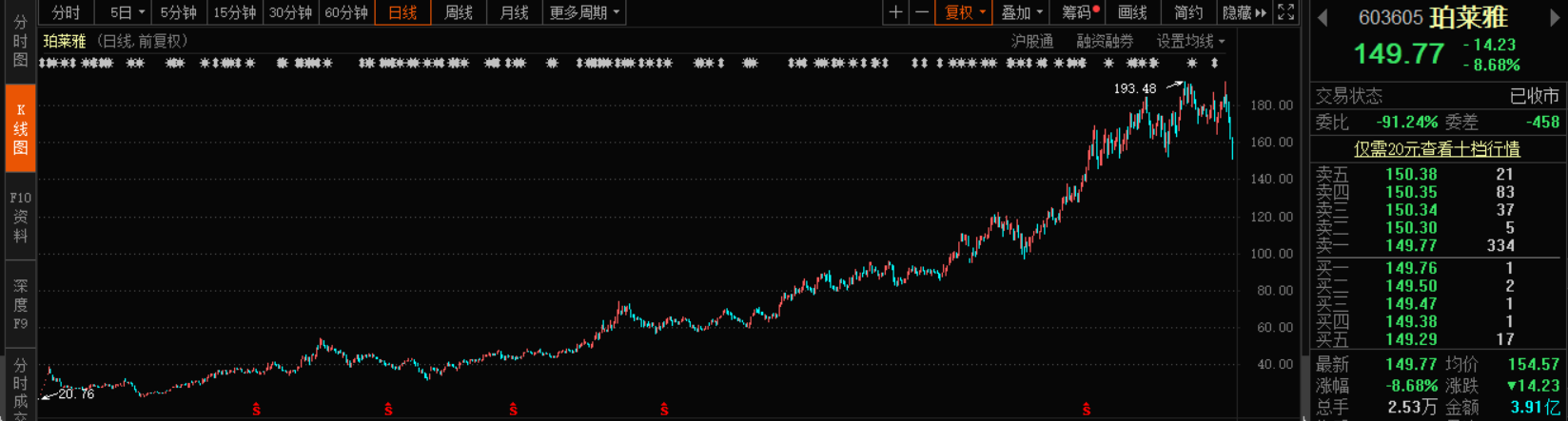四天暴跌20%！295家机构持有的国内化妆品巨头，要见顶了？