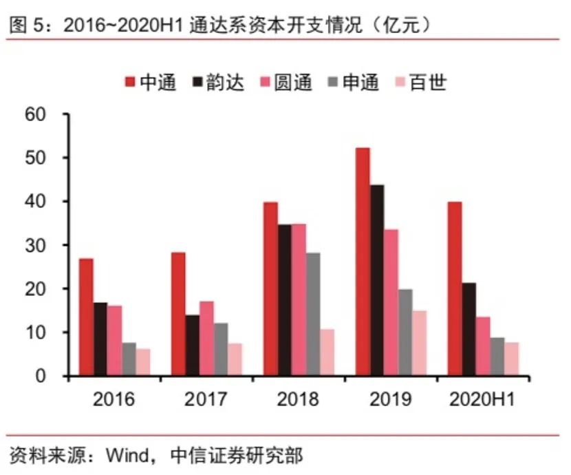 中通回港再拿98亿弹药！价格战已成“持久战”，谁是真正的"快递之王"?