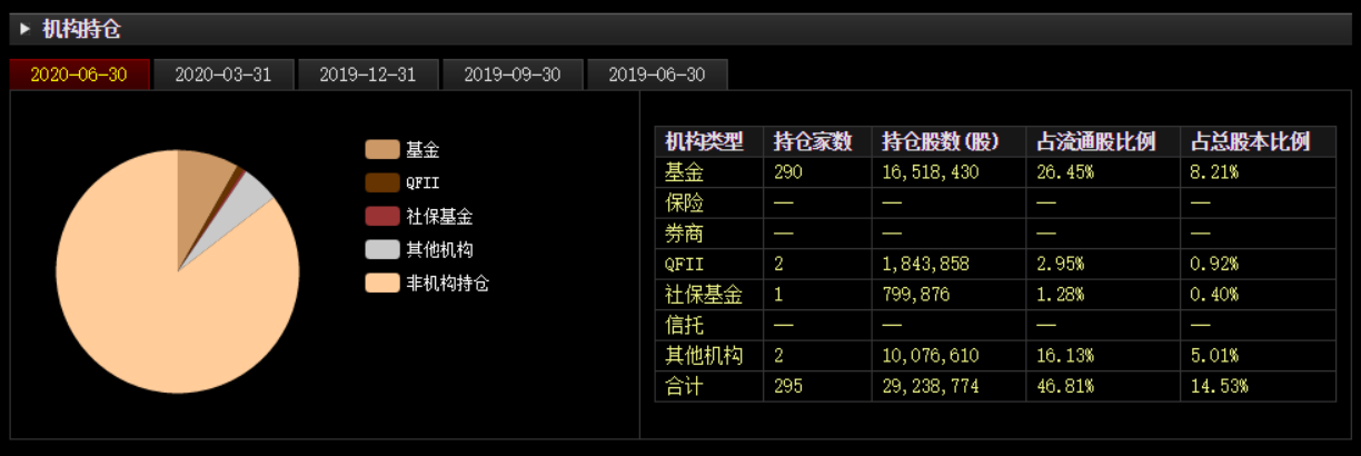 四天暴跌20%！295家机构持有的国内化妆品巨头，要见顶了？