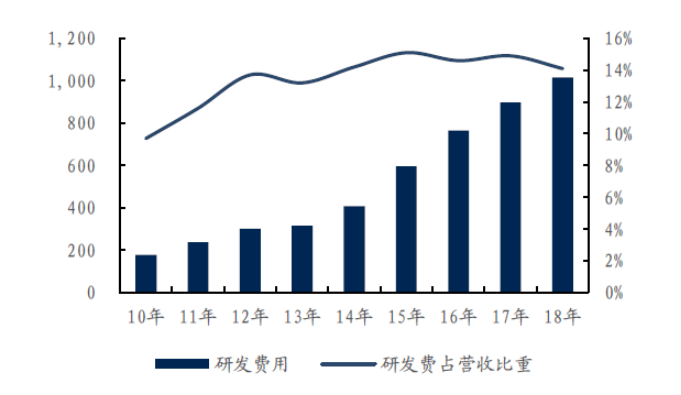 华为日赚2.4亿，芯片囤货1800亿！研发创历史新高