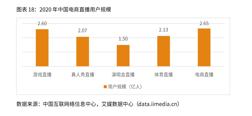 2020-2021年中国直播电商行业生态剖析及趋势预判