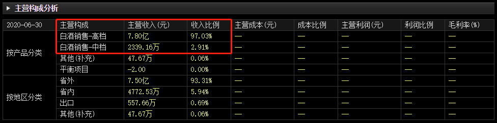 营收腰斩，净利暴跌69.6%，外资控股白酒"贵族"卖不动了？