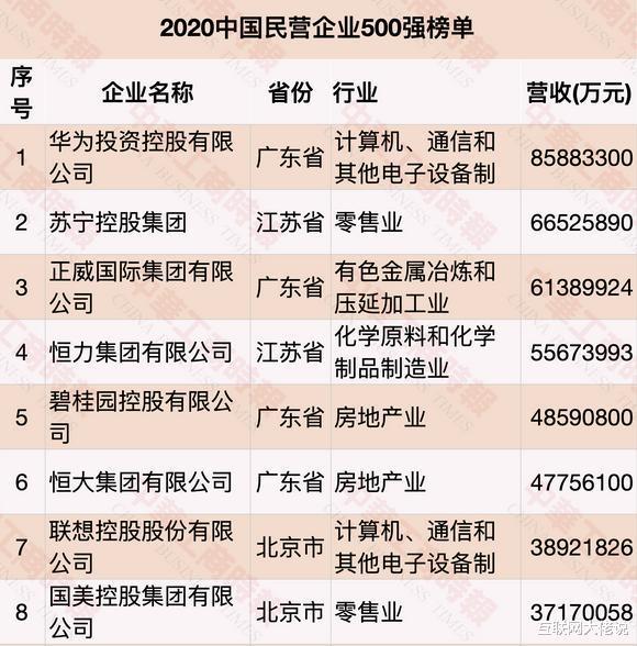 020中国民企500强：华为第一，苏宁第二，恒力第三。"/