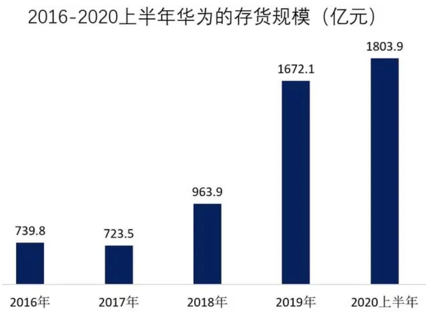 芯片存货1803亿，研发支出672亿，任正非为什么那么清醒？