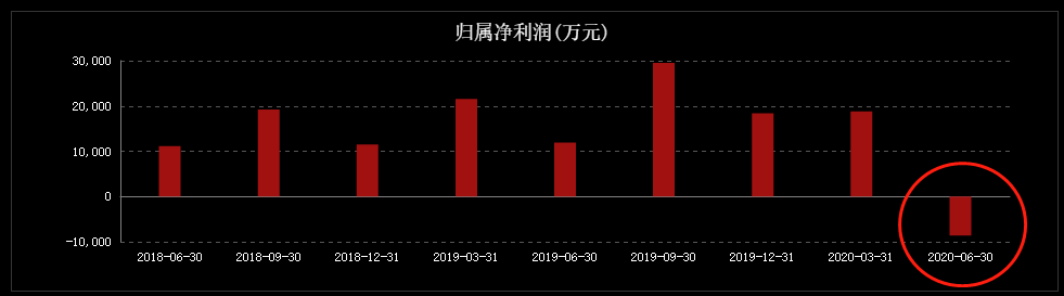 营收腰斩，净利暴跌69.6%，外资控股白酒"贵族"卖不动了？