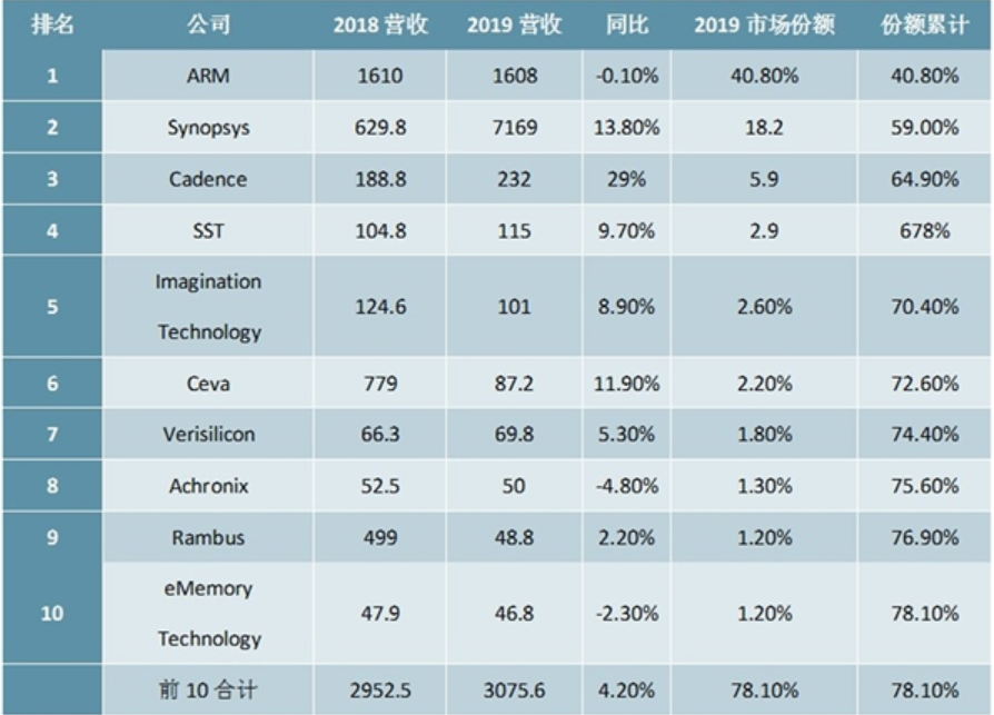 比光刻机还重要的IP核是什么？没了它，华为连芯片设计都难