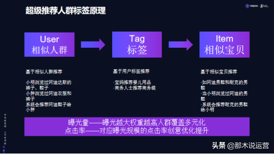 超级推荐精准人群标签分析应用