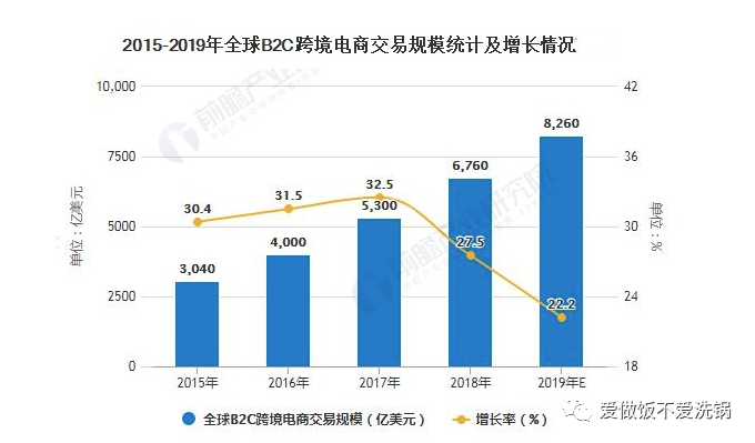 跨境电商创业必看系列：一、创业前景、行业考察