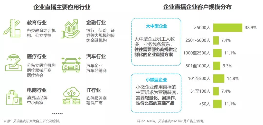 3大场景+5大趋势：深度解读中国企业直播报告