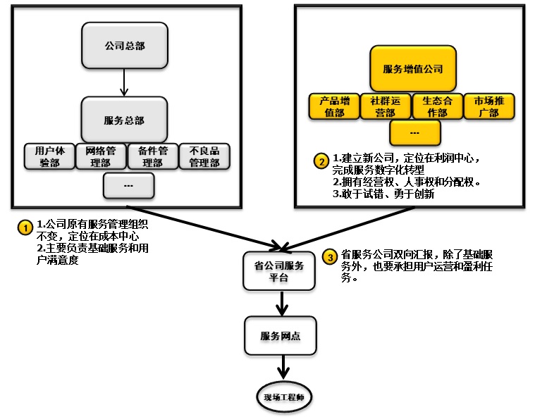 服务数字化转型（三）组织、人员、社群和IT技术创新