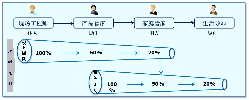 服务数字化转型（三）组织、人员、社群和IT技术创新