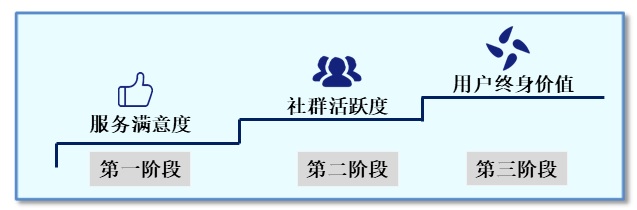 服务数字化转型（三）组织、人员、社群和IT技术创新