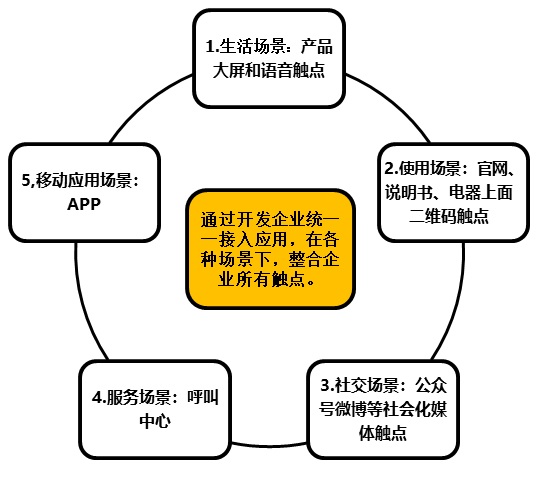 服务数字化转型（三）组织、人员、社群和IT技术创新