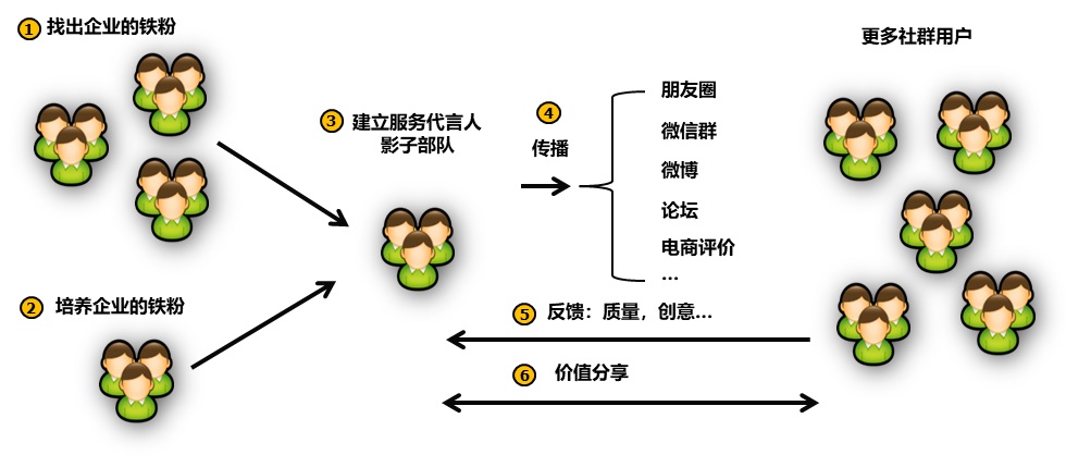 服务数字化转型（三）组织、人员、社群和IT技术创新