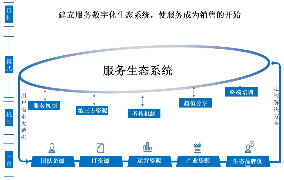 服务数字化转型（三）组织、人员、社群和IT技术创新