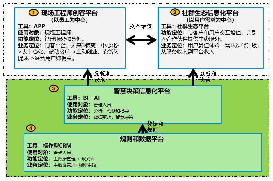 服务数字化转型（三）组织、人员、社群和IT技术创新