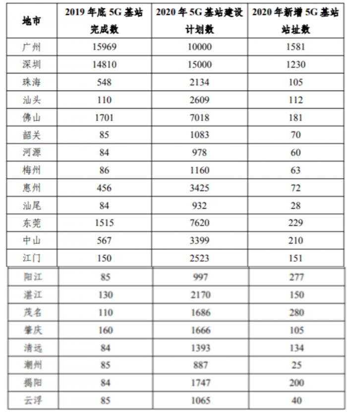 全国已建成5G基站超48万座！广东：今年新建超6万座5G基站