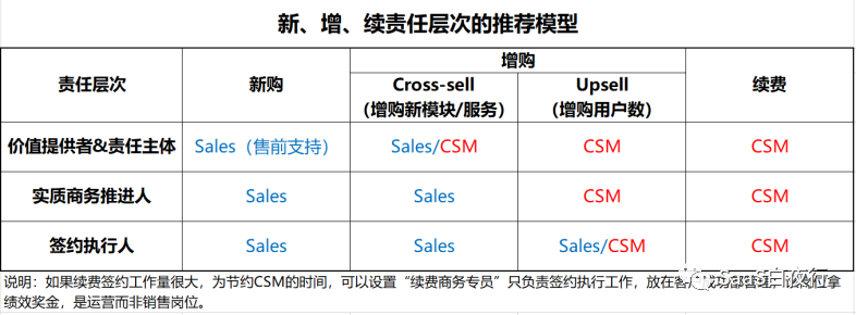 SaaS创业路线图 (84）：续费、增购的责任主体