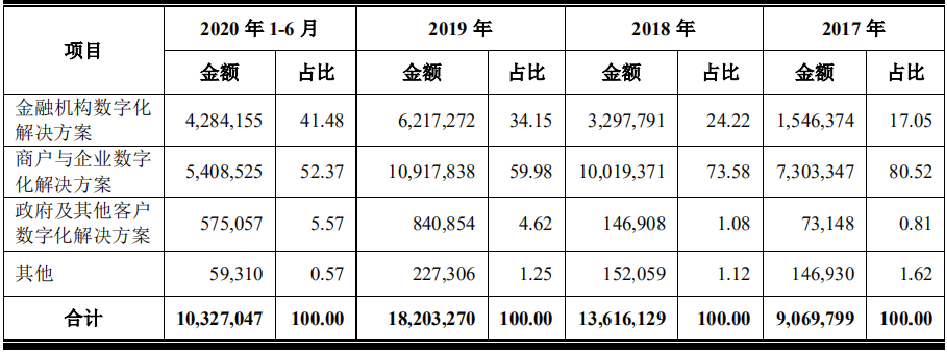 解析京东数科招股书｜三大业务板块，哪块增长速度最快？