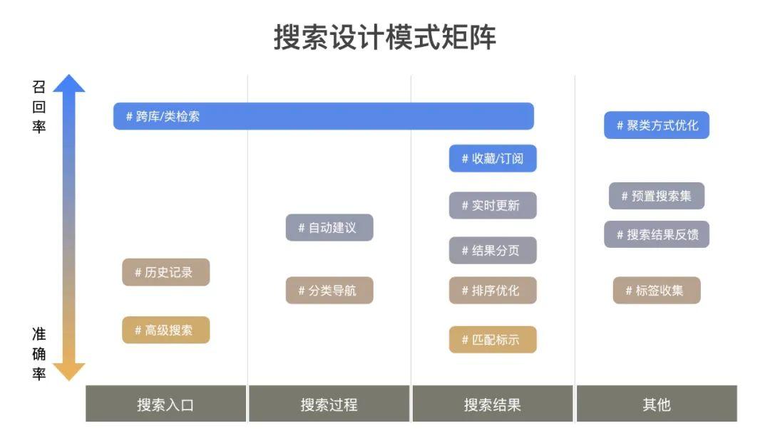 设计沉思录丨从水果店到搜索设计模式