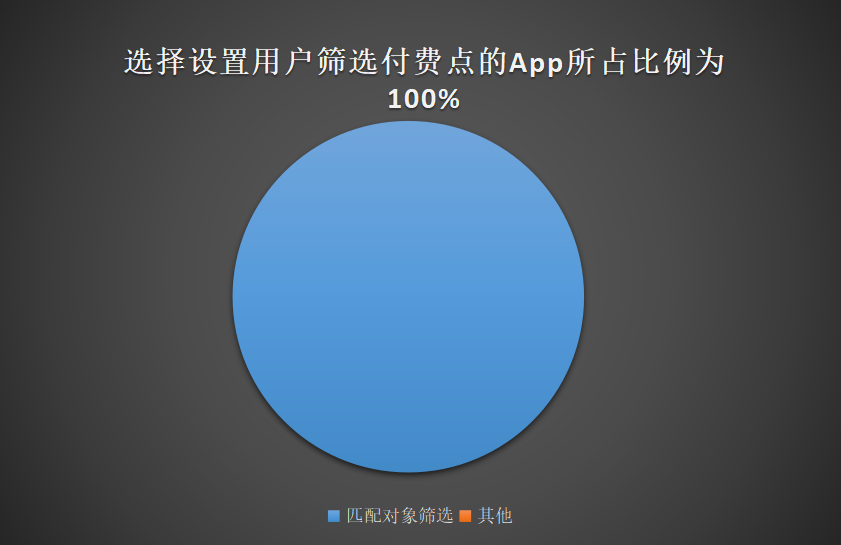 细数全球9大交友APP的那些付费点