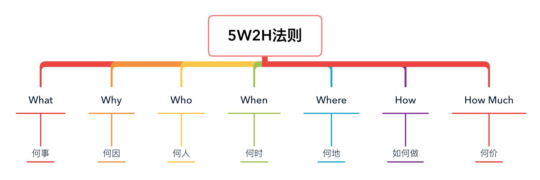 如何利用5W2H法则，详细拆解语音直播产品中的模块设计？