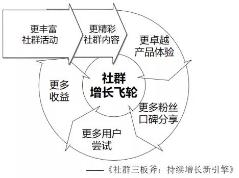 社群增长飞轮：让天下没有难运营的社群