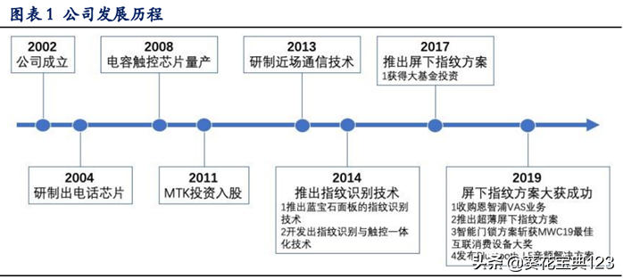 全球指纹识别龙头，你们的指纹解锁很可能就是这家中国公司做的