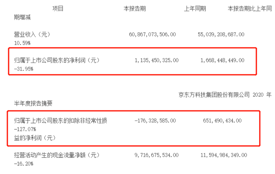 耗资20亿回购！靠融资700亿"烧出"的面板龙头，转性了？