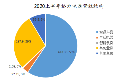 净利大降54%：董姐姐的直播带货是救了格力，还是害了格力？