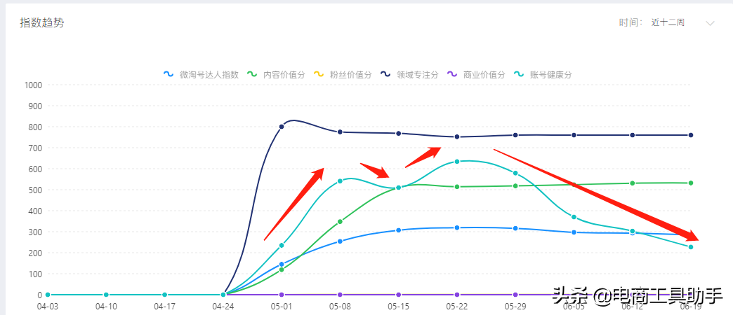 淘宝微淘养成玩法，帮助你秒成达人