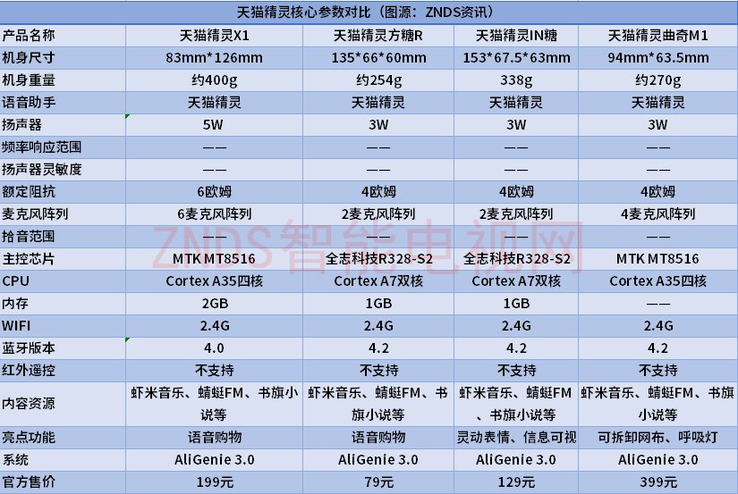 2020年智能音箱怎么选？小度、天猫精灵和小爱同学最全参数解析