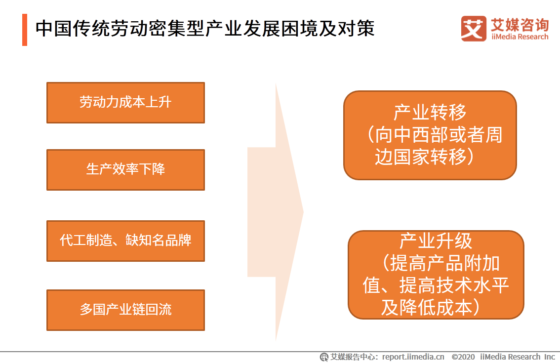 2020年中国劳动密集型产业产业布局和市场发展趋势报告