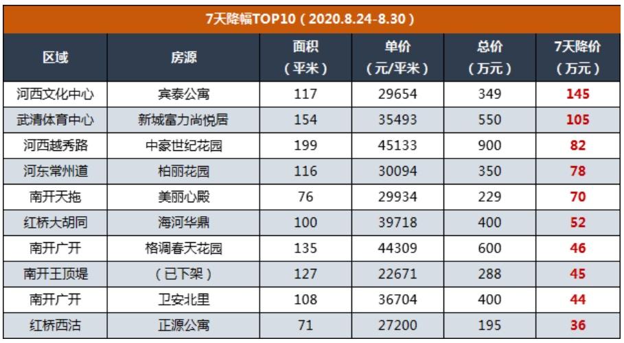 炒房客懵了！这个1500万人的新一线城市，房价跌了3年