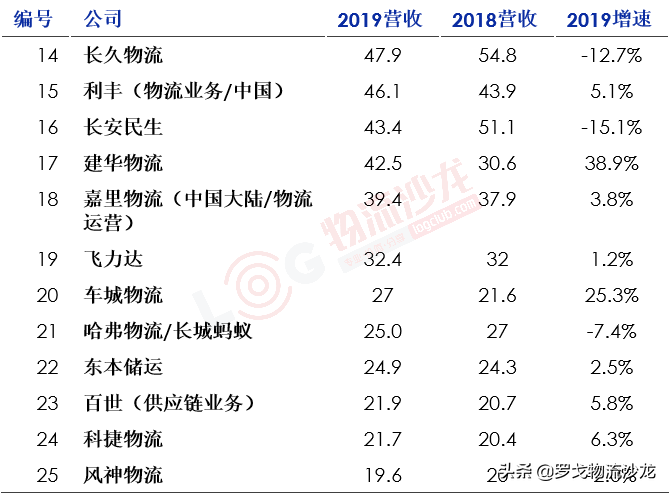 最新中国合同物流企业25强出炉！京东物流、菜鸟网络等企业齐集