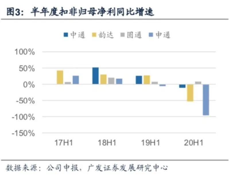 中通回港再拿98亿弹药！价格战已成“持久战”，谁是真正的"快递之王"?