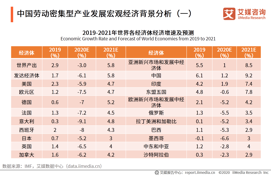 2020年中国劳动密集型产业产业布局和市场发展趋势报告