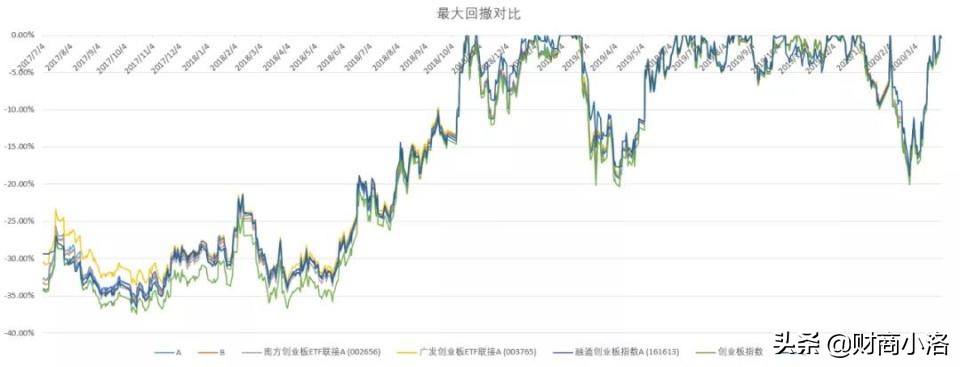 最强创业板指数基金