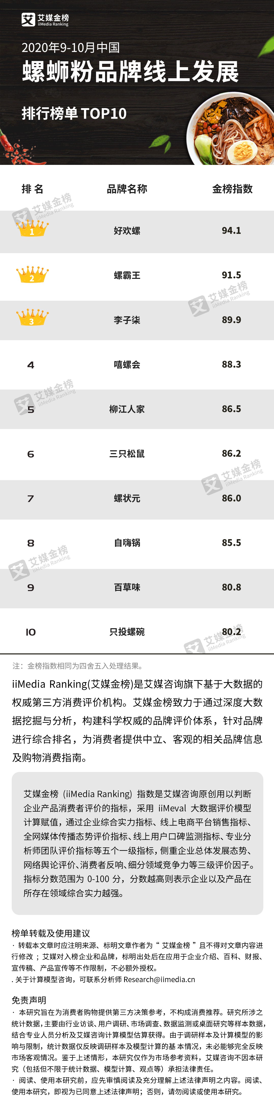 2020年9-10月中国螺蛳粉品牌线上发展排行榜单TOP10