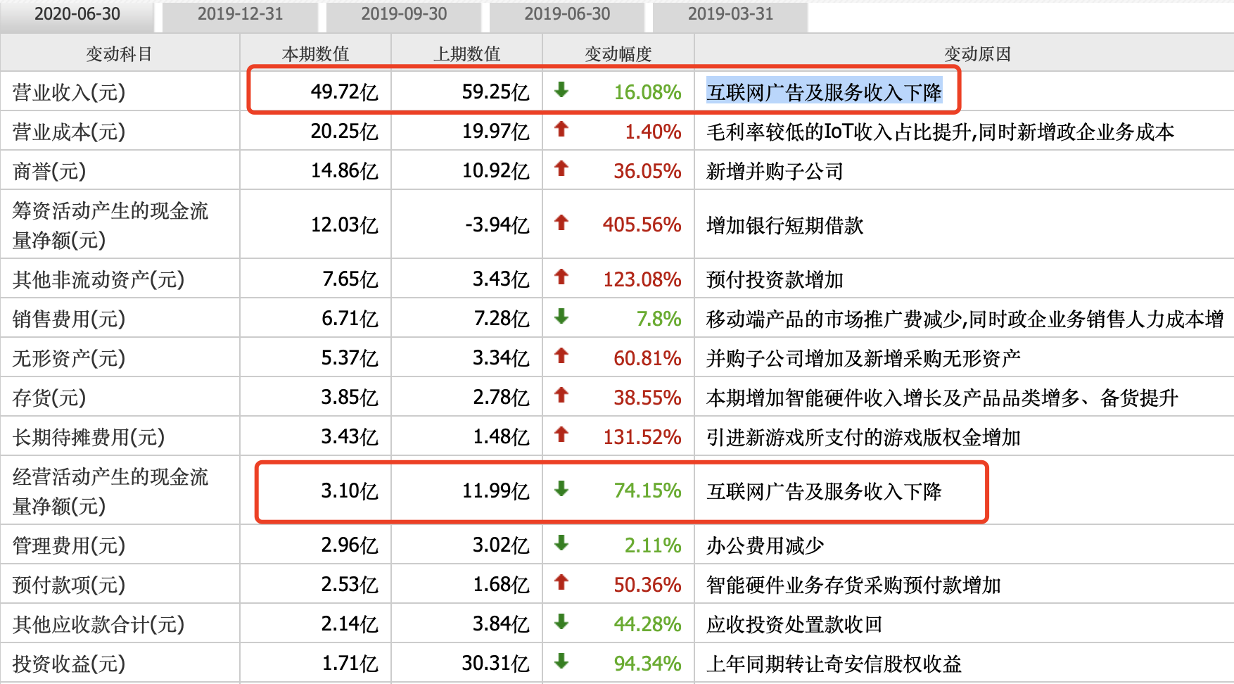 两年市值蒸发3000亿，业绩大跌72%，三六零终将被谁颠覆？