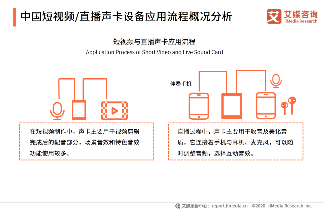 中国短视频/直播声卡设备领域应用发展白皮书