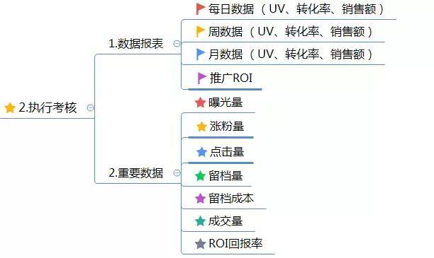 电商运营方案怎么写？这有1份完整的思维导图框架供你参考