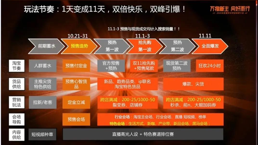 淘宝双11备战，如何制定活动目标？都有哪些营销玩法？商家必看