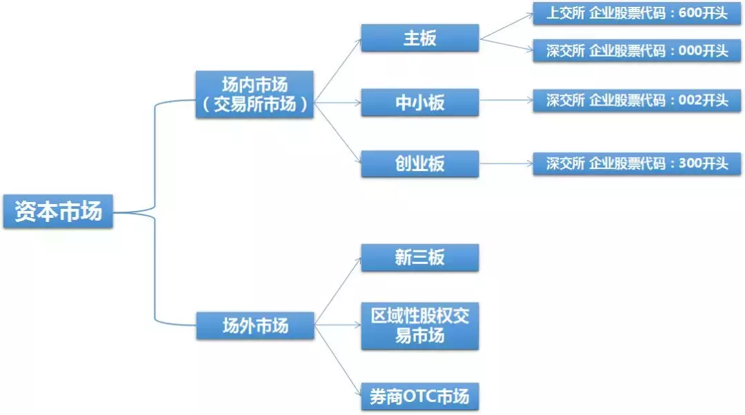 主板、中小板、创业板、新三板傻傻分不清楚