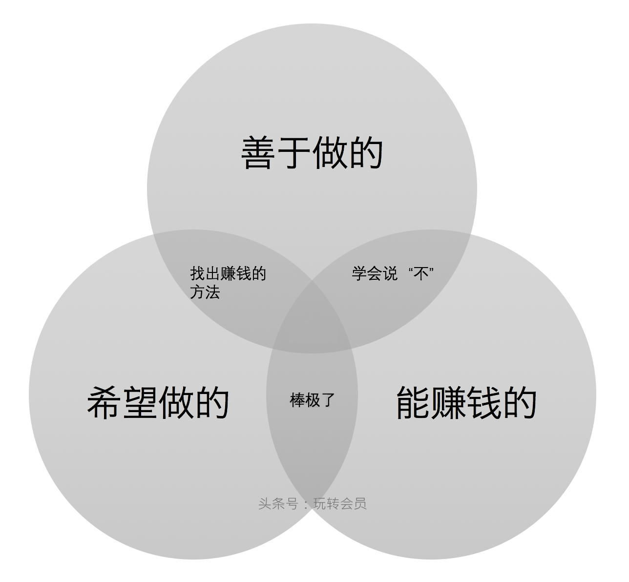 精益畫布：尋找那件正確的事